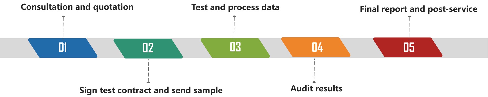 Service Process